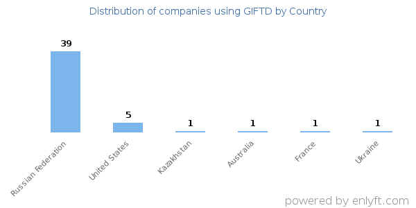 GIFTD customers by country