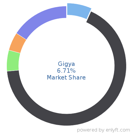 Gigya market share in Customer Data Platform is about 6.71%
