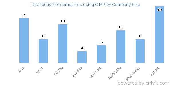 Companies using GIMP, by size (number of employees)