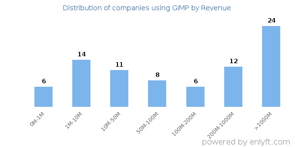 GIMP clients - distribution by company revenue