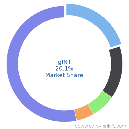 gINT market share in Fossil Energy is about 20.1%