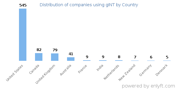 gINT customers by country