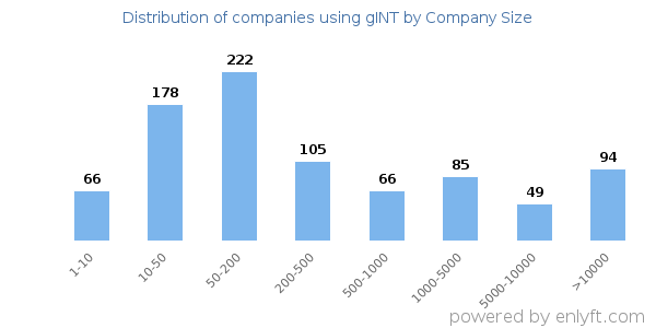 Companies using gINT, by size (number of employees)