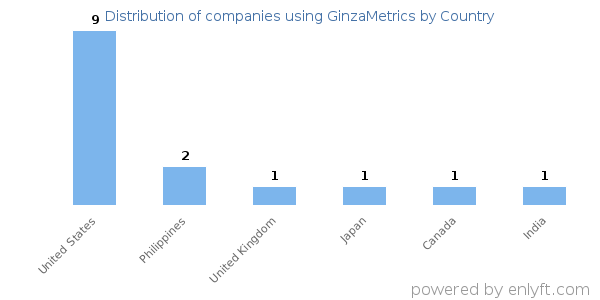 GinzaMetrics customers by country