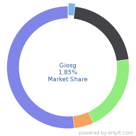 Giosg market share in ChatBot Platforms is about 1.85%