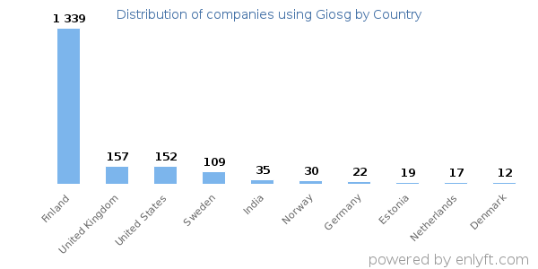 Giosg customers by country