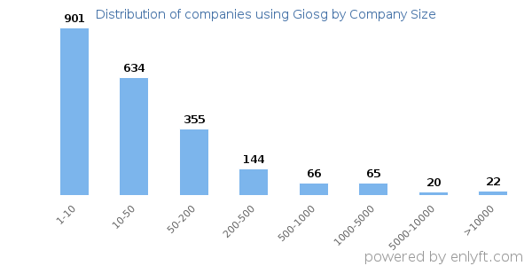 Companies using Giosg, by size (number of employees)