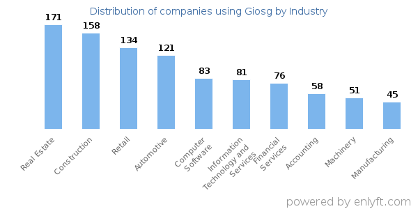 Companies using Giosg - Distribution by industry