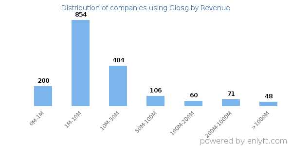 Giosg clients - distribution by company revenue