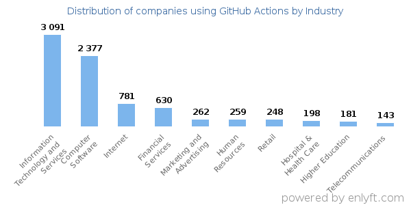 Companies using GitHub Actions - Distribution by industry