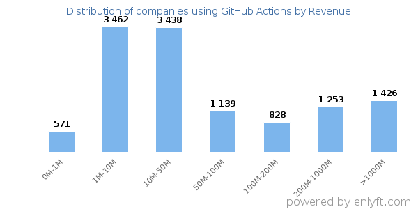 GitHub Actions clients - distribution by company revenue