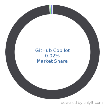 GitHub Copilot market share in Natural Language Processing (NLP) is about 0.02%