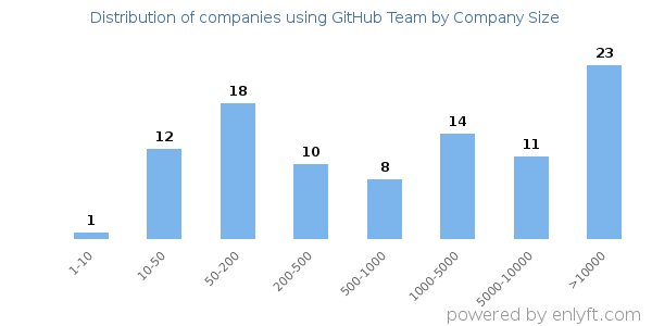 Companies using GitHub Team, by size (number of employees)