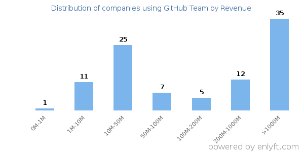 GitHub Team clients - distribution by company revenue