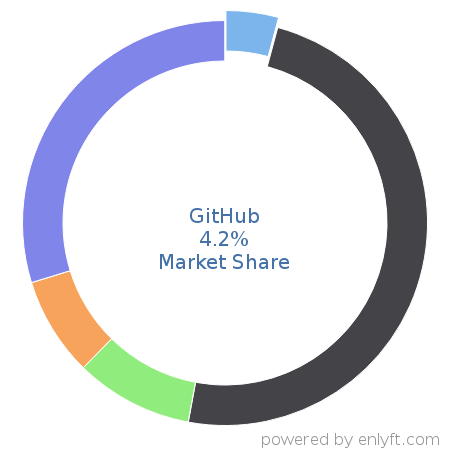 GitHub market share in Software Development Tools is about 4.2%