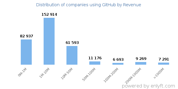 GitHub clients - distribution by company revenue
