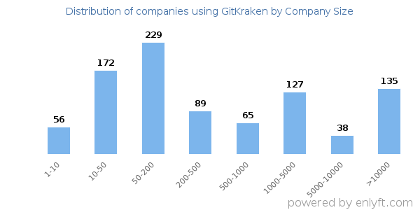 Companies using GitKraken, by size (number of employees)