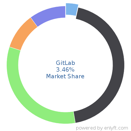 GitLab market share in Software Configuration Management is about 3.46%