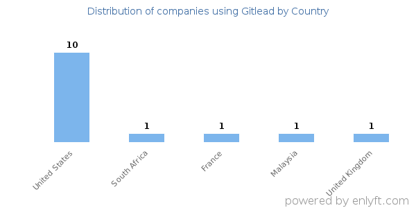 Gitlead customers by country