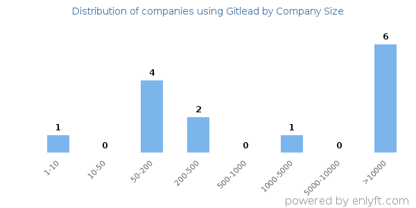 Companies using Gitlead, by size (number of employees)