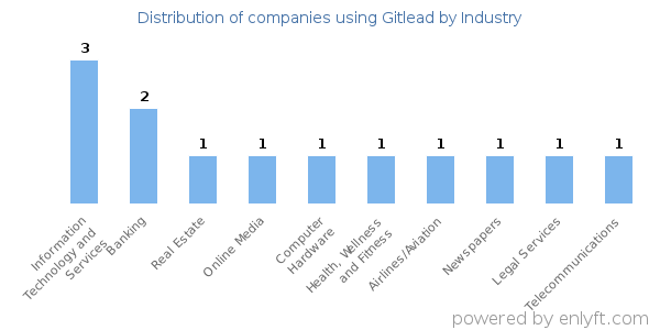 Companies using Gitlead - Distribution by industry