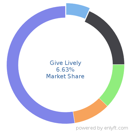 Give Lively market share in Philanthropy is about 6.63%