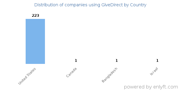 GiveDirect customers by country