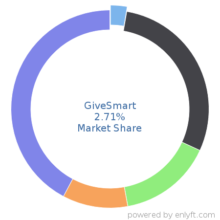 GiveSmart market share in Event Management Software is about 2.71%