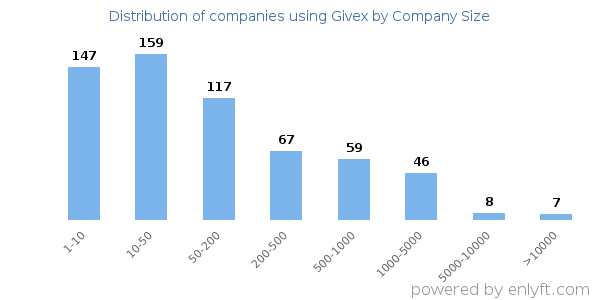 Companies using Givex, by size (number of employees)