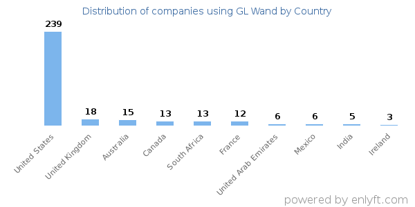 GL Wand customers by country