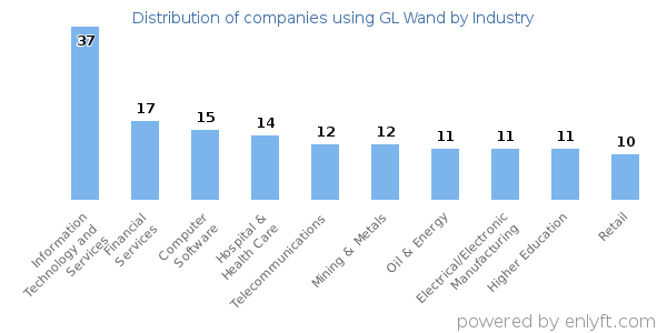 Companies using GL Wand - Distribution by industry