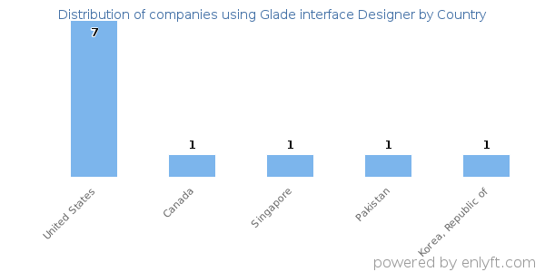 Glade interface Designer customers by country