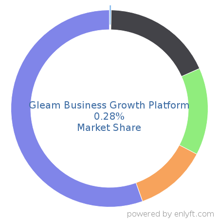 Gleam Business Growth Platform market share in Marketing Analytics is about 0.28%