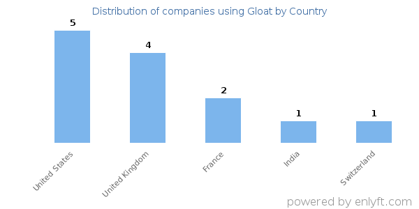 Gloat customers by country