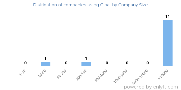 Companies using Gloat, by size (number of employees)