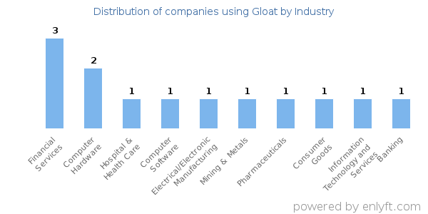 Companies using Gloat - Distribution by industry