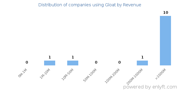 Gloat clients - distribution by company revenue