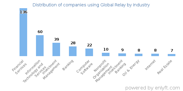 Companies using Global Relay - Distribution by industry