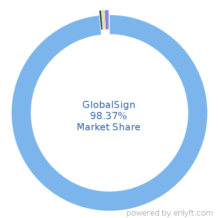 GlobalSign market share in Contract Management is about 98.36%