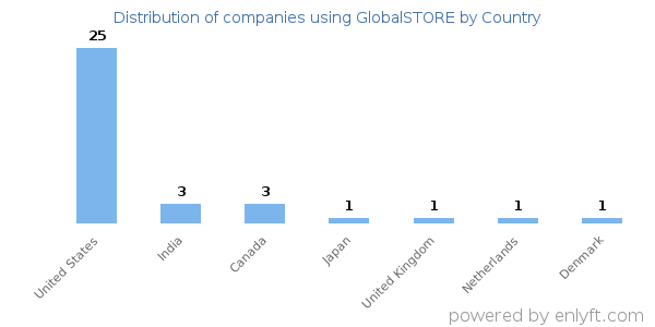 GlobalSTORE customers by country