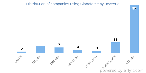 Globoforce clients - distribution by company revenue