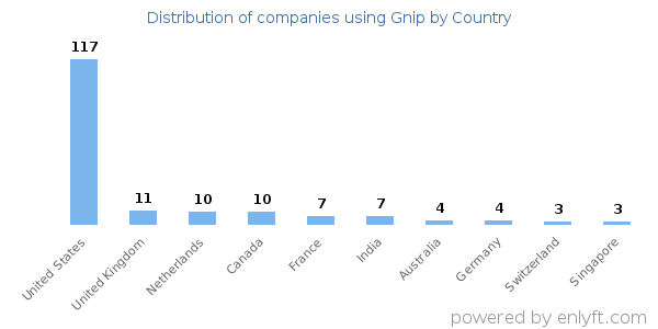 Gnip customers by country