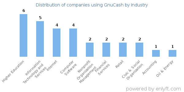 Companies using GnuCash - Distribution by industry