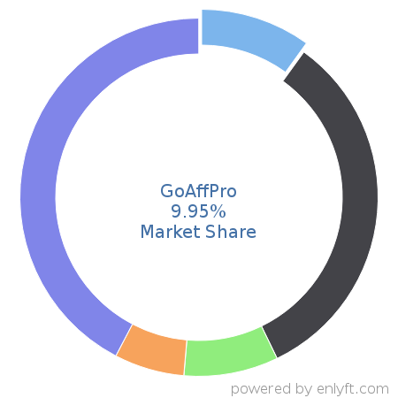 GoAffPro market share in Affiliate Marketing is about 9.95%