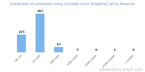 GoDaddy Quick Shopping Cart clients - distribution by company revenue