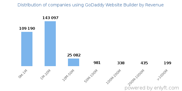 GoDaddy Website Builder clients - distribution by company revenue