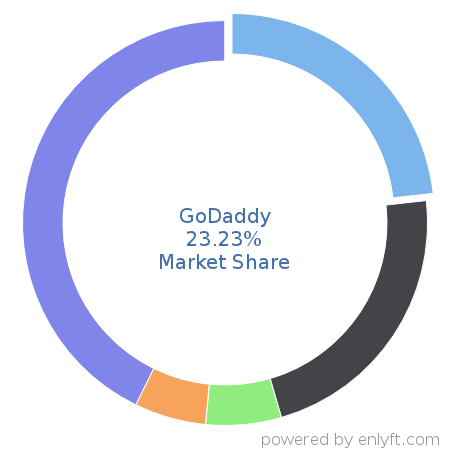 GoDaddy market share in Web Hosting Services is about 23.23%