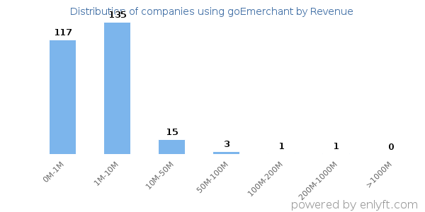 goEmerchant clients - distribution by company revenue