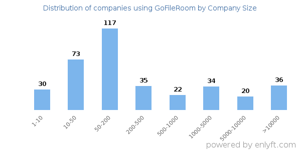 Companies using GoFileRoom, by size (number of employees)