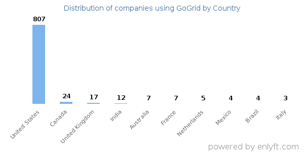 GoGrid customers by country